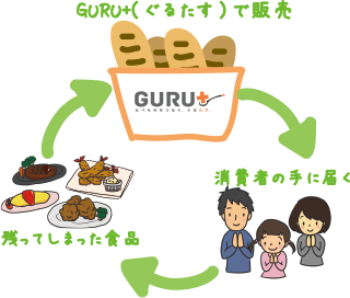 たべものをつなぐ。Guru+(ぐるたす)。